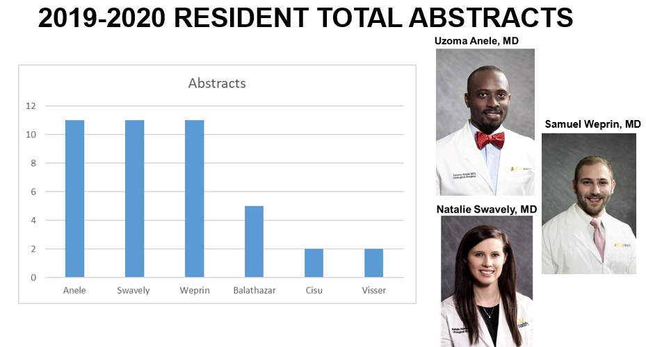 graph showing resident total of abstracts in 2019-2020
