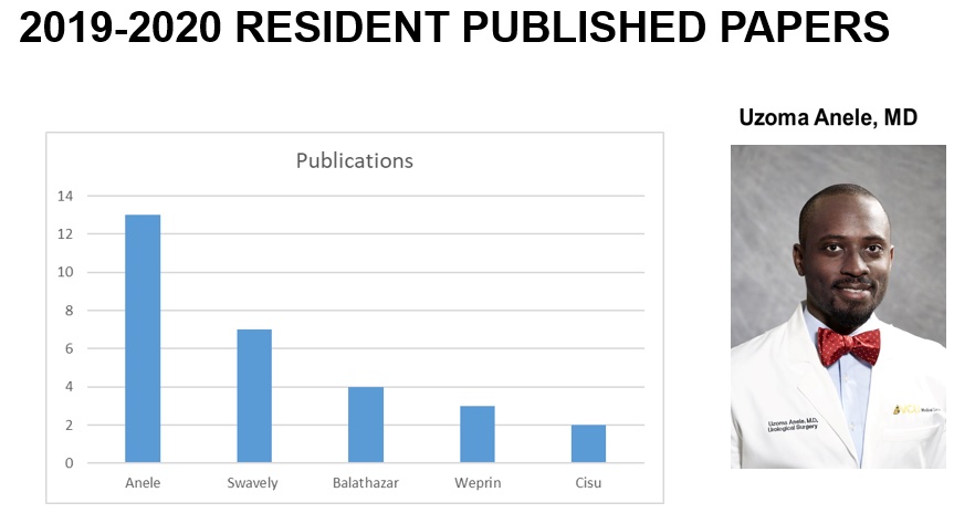 graph showing number of resident published papers 2019-2020